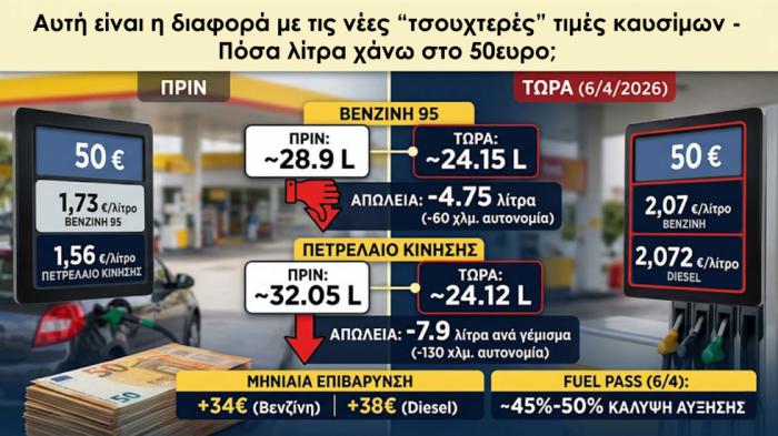 Αυτή είναι η διαφορά με τις νέες «τσουχτερές» τιμές καυσίμων - Πόσα λίτρα χάνω στο 50ευρο;